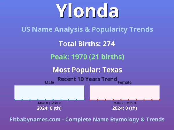 Infographic: Ylonda name meaning, origin, and popularity trends in the United States (US baby name analysis chart)