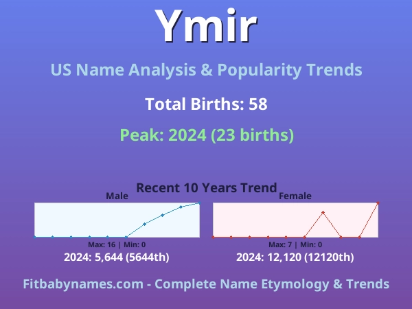 Infographic: Ymir name meaning, origin, and popularity trends in the United States (US baby name analysis chart)
