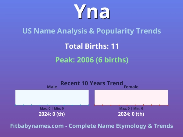 Infographic: Yna name meaning, origin, and popularity trends in the United States (US baby name analysis chart)