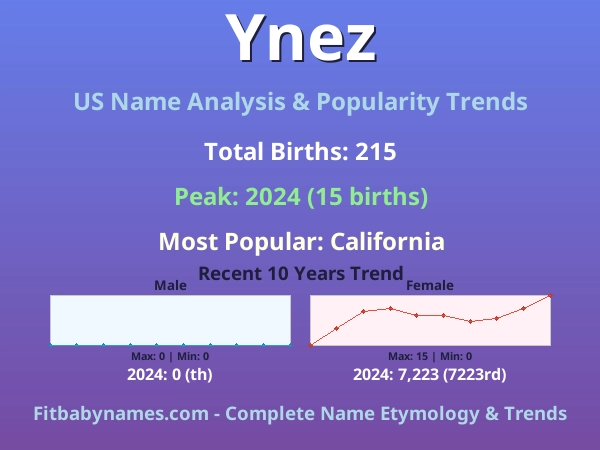 Infographic: Ynez name meaning, origin, and popularity trends in the United States (US baby name analysis chart)
