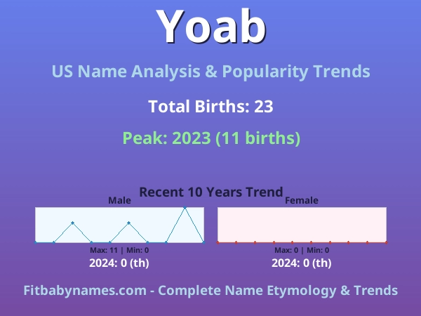 Infographic: Yoab name meaning, origin, and popularity trends in the United States (US baby name analysis chart)