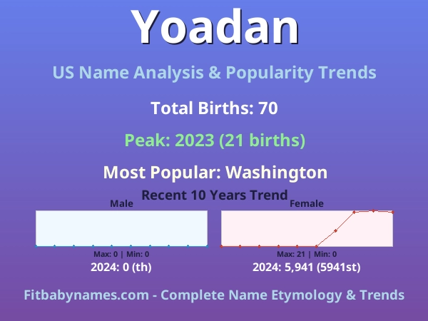 Infographic: Yoadan name meaning, origin, and popularity trends in the United States (US baby name analysis chart)