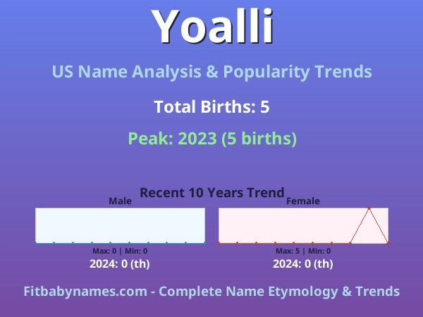 Infographic: Yoalli name meaning, origin, and popularity trends in the United States (US baby name analysis chart)