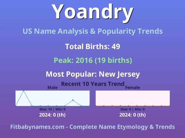 Infographic: Yoandry name meaning, origin, and popularity trends in the United States (US baby name analysis chart)