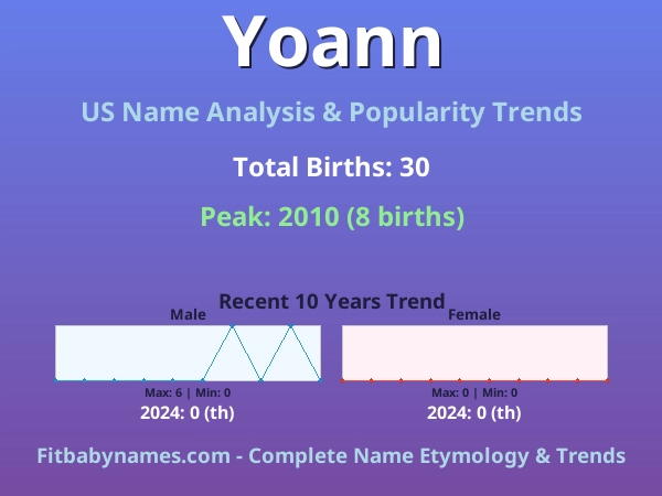 Infographic: Yoann name meaning, origin, and popularity trends in the United States (US baby name analysis chart)