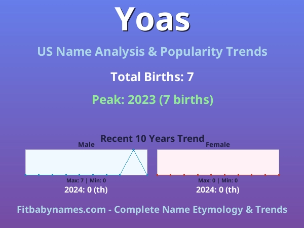 Infographic: Yoas name meaning, origin, and popularity trends in the United States (US baby name analysis chart)