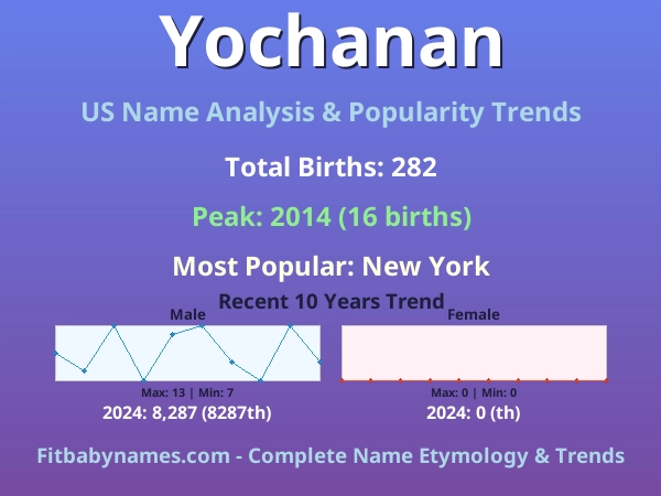 Infographic: Yochanan name meaning, origin, and popularity trends in the United States (US baby name analysis chart)