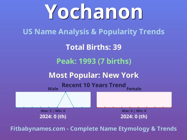 Infographic: Yochanon name meaning, origin, and popularity trends in the United States (US baby name analysis chart)