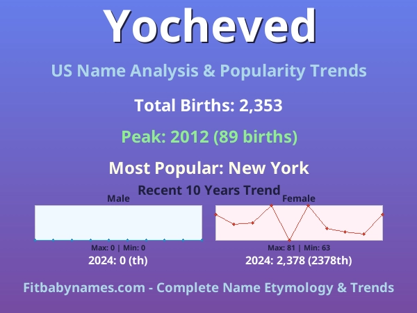 Infographic: Yocheved name meaning, origin, and popularity trends in the United States (US baby name analysis chart)