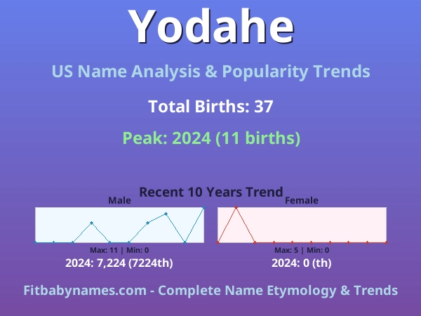 Infographic: Yodahe name meaning, origin, and popularity trends in the United States (US baby name analysis chart)