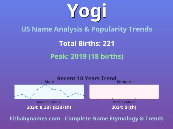 Infographic: Yogi name meaning, origin, and popularity trends in the United States (US baby name analysis chart)