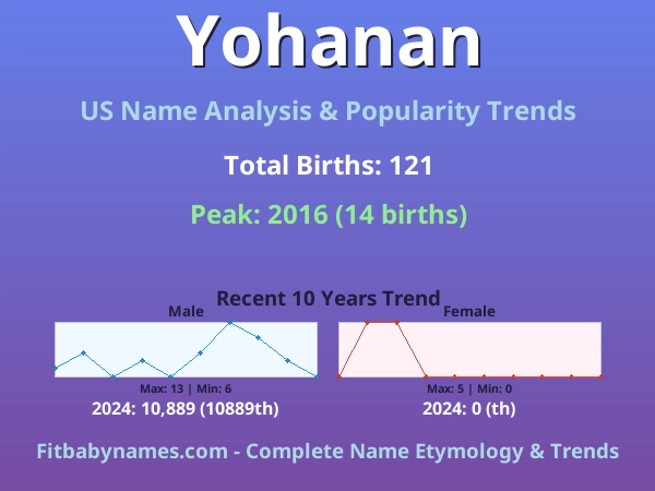 Infographic: Yohanan name meaning, origin, and popularity trends in the United States (US baby name analysis chart)