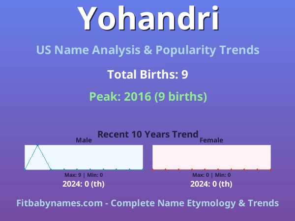 Infographic: Yohandri name meaning, origin, and popularity trends in the United States (US baby name analysis chart)