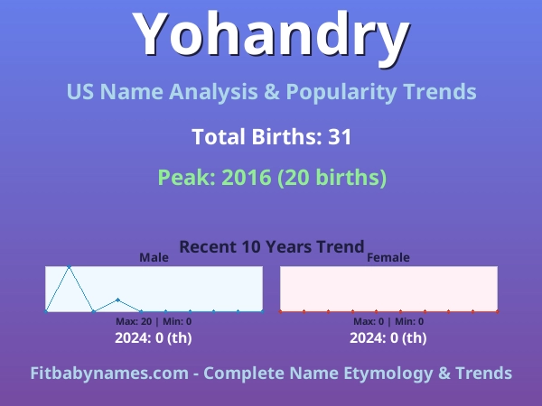 Infographic: Yohandry name meaning, origin, and popularity trends in the United States (US baby name analysis chart)