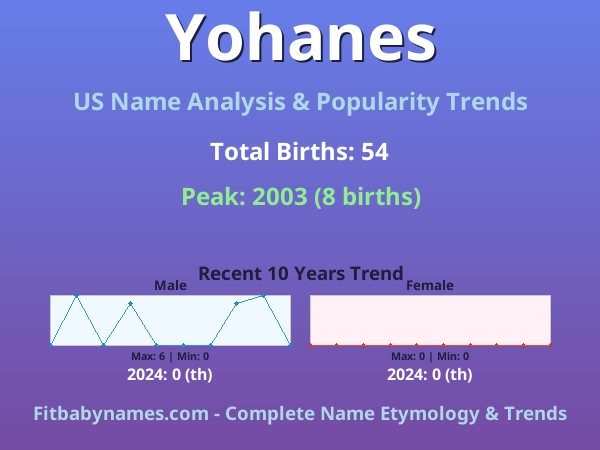 Infographic: Yohanes name meaning, origin, and popularity trends in the United States (US baby name analysis chart)