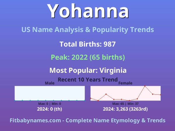 Infographic: Yohanna name meaning, origin, and popularity trends in the United States (US baby name analysis chart)
