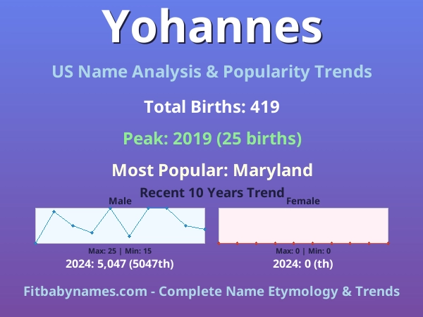 Infographic: Yohannes name meaning, origin, and popularity trends in the United States (US baby name analysis chart)