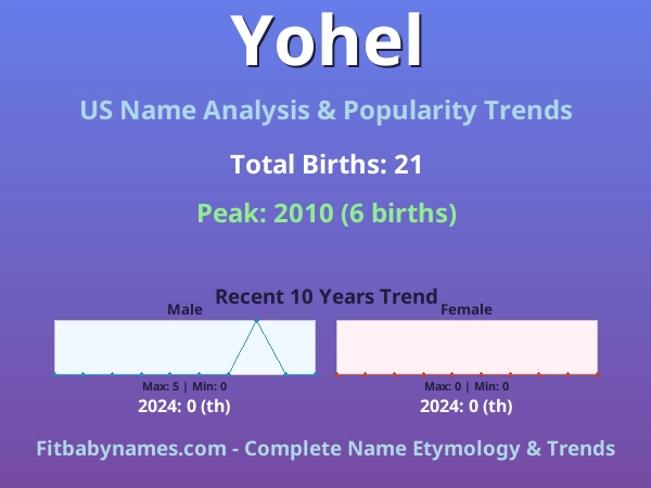 Infographic: Yohel name meaning, origin, and popularity trends in the United States (US baby name analysis chart)
