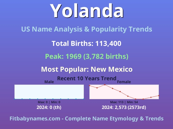 Infographic: Yolanda name meaning, origin, and popularity trends in the United States (US baby name analysis chart)
