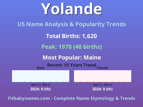 Infographic: Yolande name meaning, origin, and popularity trends in the United States (US baby name analysis chart)