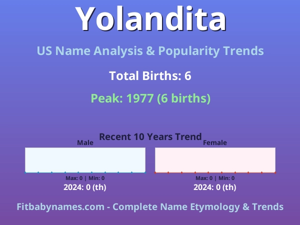 Infographic: Yolandita name meaning, origin, and popularity trends in the United States (US baby name analysis chart)