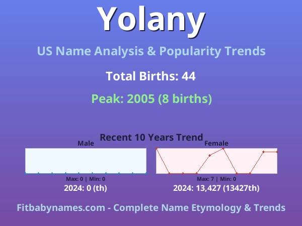 Infographic: Yolany name meaning, origin, and popularity trends in the United States (US baby name analysis chart)