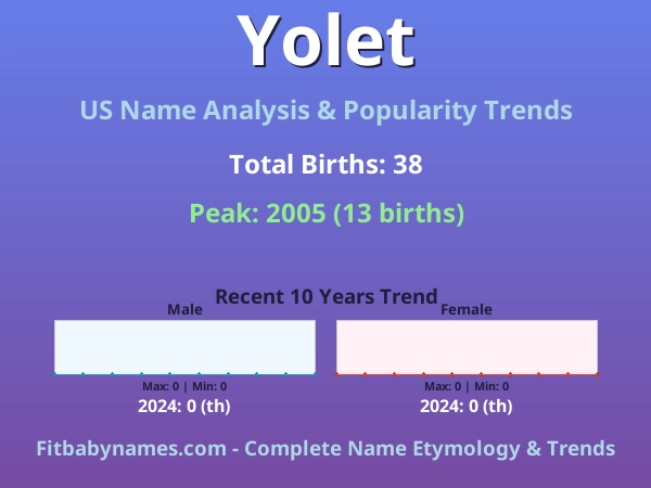 Infographic: Yolet name meaning, origin, and popularity trends in the United States (US baby name analysis chart)