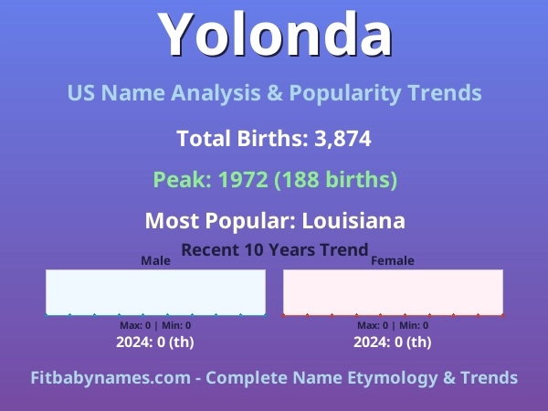 Infographic: Yolonda name meaning, origin, and popularity trends in the United States (US baby name analysis chart)