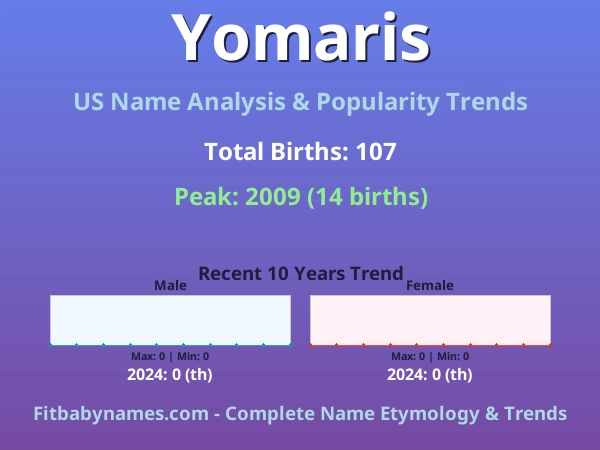 Infographic: Yomaris name meaning, origin, and popularity trends in the United States (US baby name analysis chart)