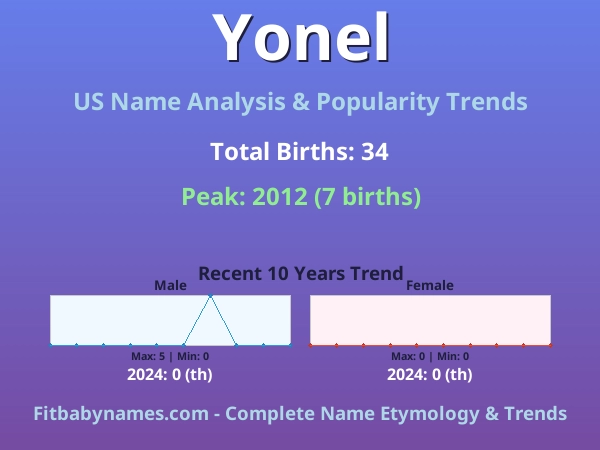 Infographic: Yonel name meaning, origin, and popularity trends in the United States (US baby name analysis chart)