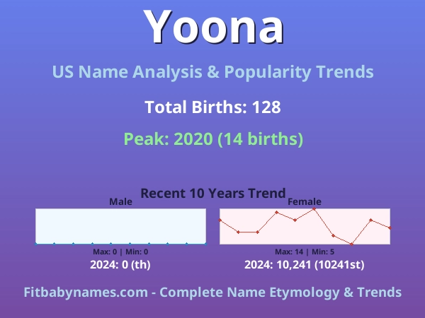 Infographic: Yoona name meaning, origin, and popularity trends in the United States (US baby name analysis chart)