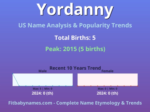 Infographic: Yordanny name meaning, origin, and popularity trends in the United States (US baby name analysis chart)