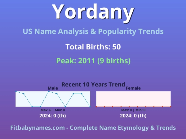 Infographic: Yordany name meaning, origin, and popularity trends in the United States (US baby name analysis chart)