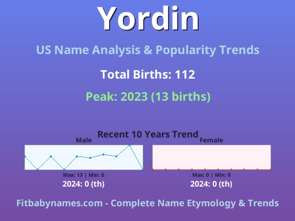 Infographic: Yordin name meaning, origin, and popularity trends in the United States (US baby name analysis chart)
