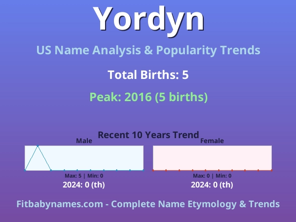 Infographic: Yordyn name meaning, origin, and popularity trends in the United States (US baby name analysis chart)