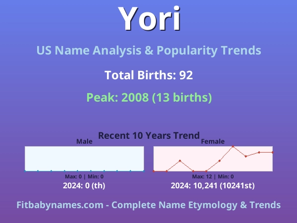 Infographic: Yori name meaning, origin, and popularity trends in the United States (US baby name analysis chart)