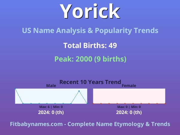 Infographic: Yorick name meaning, origin, and popularity trends in the United States (US baby name analysis chart)