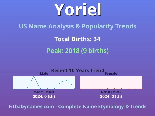 Infographic: Yoriel name meaning, origin, and popularity trends in the United States (US baby name analysis chart)