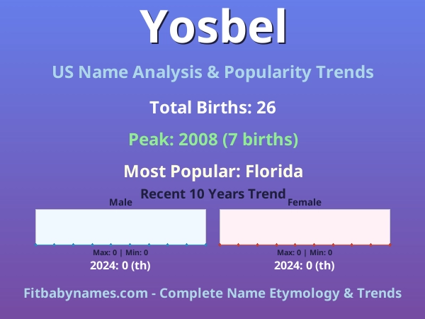 Infographic: Yosbel name meaning, origin, and popularity trends in the United States (US baby name analysis chart)