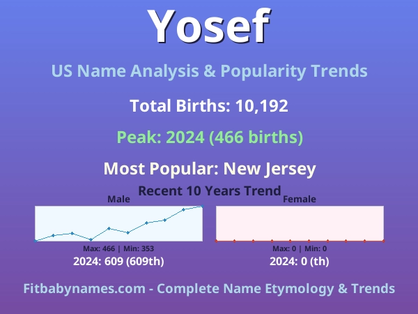 Infographic: Yosef name meaning, origin, and popularity trends in the United States (US baby name analysis chart)