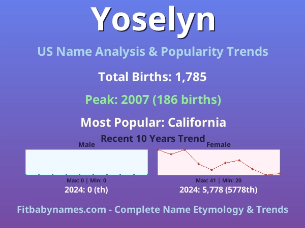 Infographic: Yoselyn name meaning, origin, and popularity trends in the United States (US baby name analysis chart)