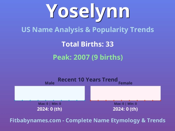 Infographic: Yoselynn name meaning, origin, and popularity trends in the United States (US baby name analysis chart)