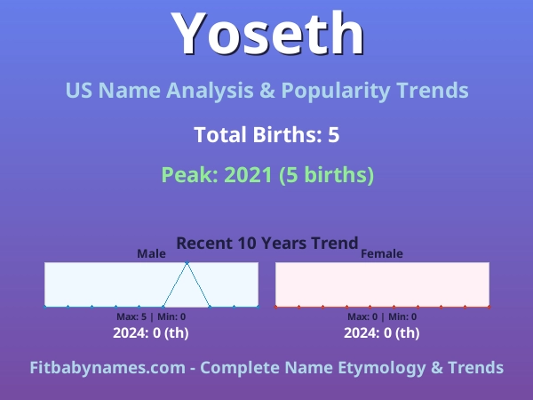 Infographic: Yoseth name meaning, origin, and popularity trends in the United States (US baby name analysis chart)