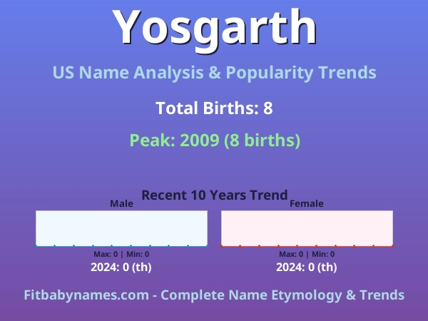 Infographic: Yosgarth name meaning, origin, and popularity trends in the United States (US baby name analysis chart)