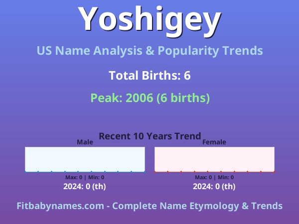 Infographic: Yoshigey name meaning, origin, and popularity trends in the United States (US baby name analysis chart)