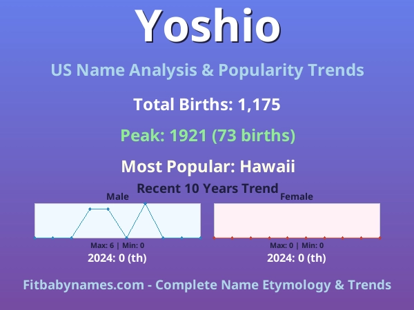 Infographic: Yoshio name meaning, origin, and popularity trends in the United States (US baby name analysis chart)