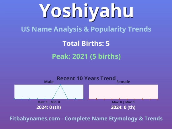 Infographic: Yoshiyahu name meaning, origin, and popularity trends in the United States (US baby name analysis chart)
