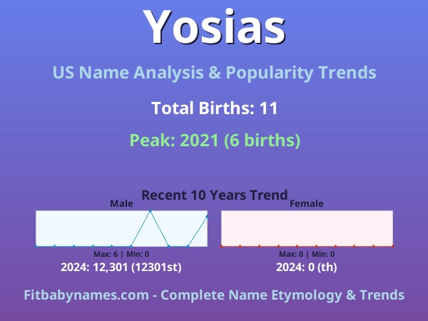 Infographic: Yosias name meaning, origin, and popularity trends in the United States (US baby name analysis chart)