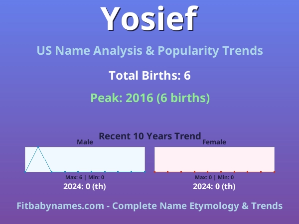 Infographic: Yosief name meaning, origin, and popularity trends in the United States (US baby name analysis chart)