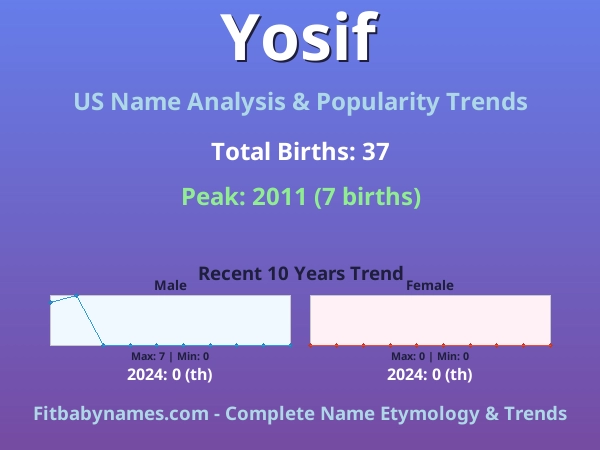 Infographic: Yosif name meaning, origin, and popularity trends in the United States (US baby name analysis chart)